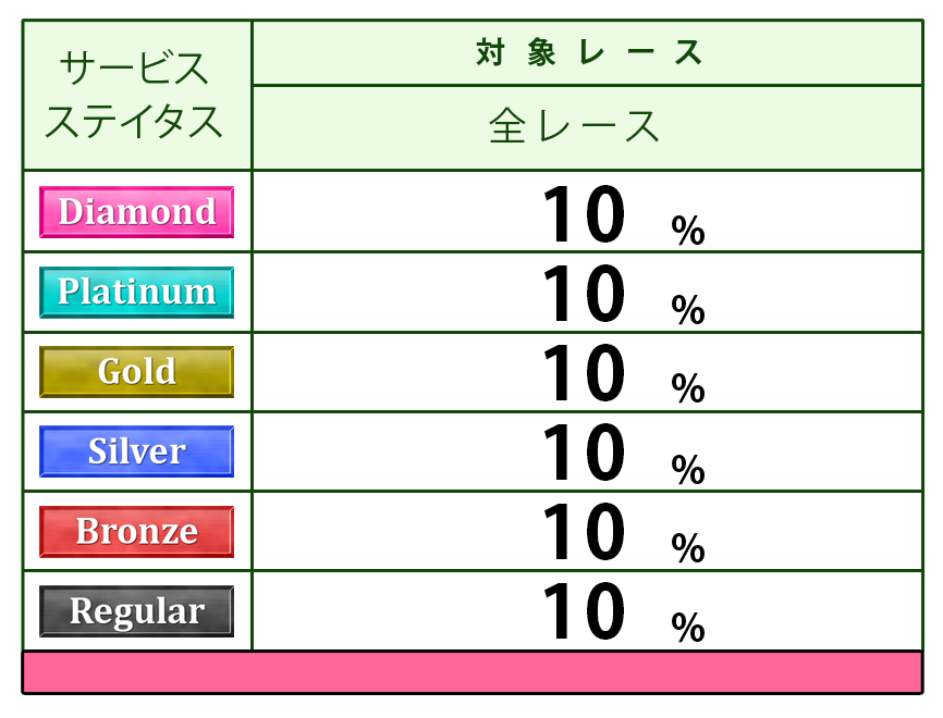 ステイタス別ポイント付与表