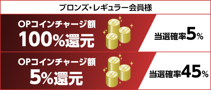 ブロンズ・レギュラー会員様 OPコインチャージ額100%還元 当選確率5% OPコインチャージ額5%還元 当選確率45%