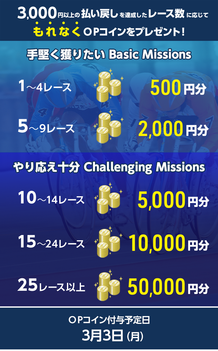 3,000円以上の払戻しを達成したレース数に応じてもれなくOPコインをプレゼント! 付与予定日:3/3(月) 手堅く獲りたい Basic Missions 1〜4レース OPコイン 500円分 5〜9レース OPコイン 2,000円分 やり応え十分 Challenging Missions 10〜14レース OPコイン 5,000円分 15〜24レース OPコイン 10,000円分 25レース以上 OPコイン 50,000円分
