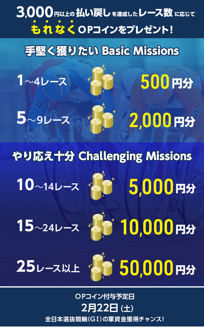 3,000円以上の払戻しを達成したレース数に応じてもれなくOPコインをプレゼント! 付与予定日:2/22(土) 手堅く獲りたい Basic Missions 1〜4レース OPコイン 500円分 5〜9レース OPコイン 2,000円分 やり応え十分 Challenging Missions 10〜14レース OPコイン 5,000円分 15〜24レース OPコイン 10,000円分 25レース以上 OPコイン 50,000円分