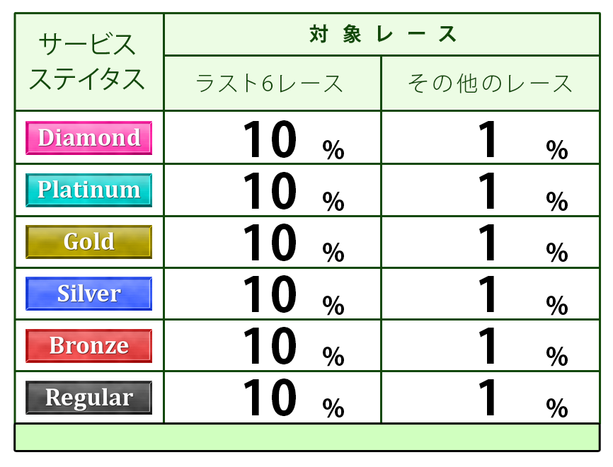 ステイタス別ポイント付与表