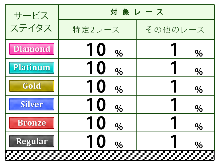 ステイタス別ポイント付与表