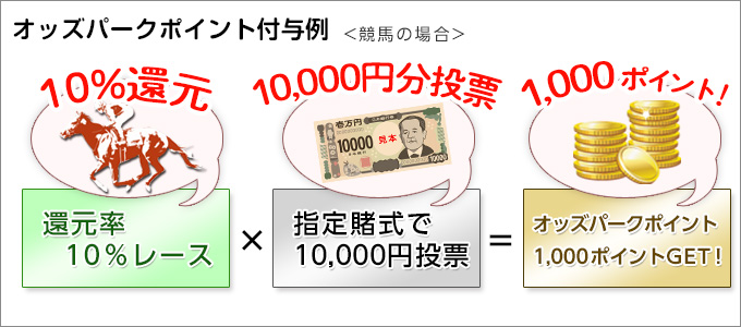オッズパークポイント付与例 競馬(還元率10%レース)×指定賭式で10,000円投票=オッズパークポイント1,000ポイントGET