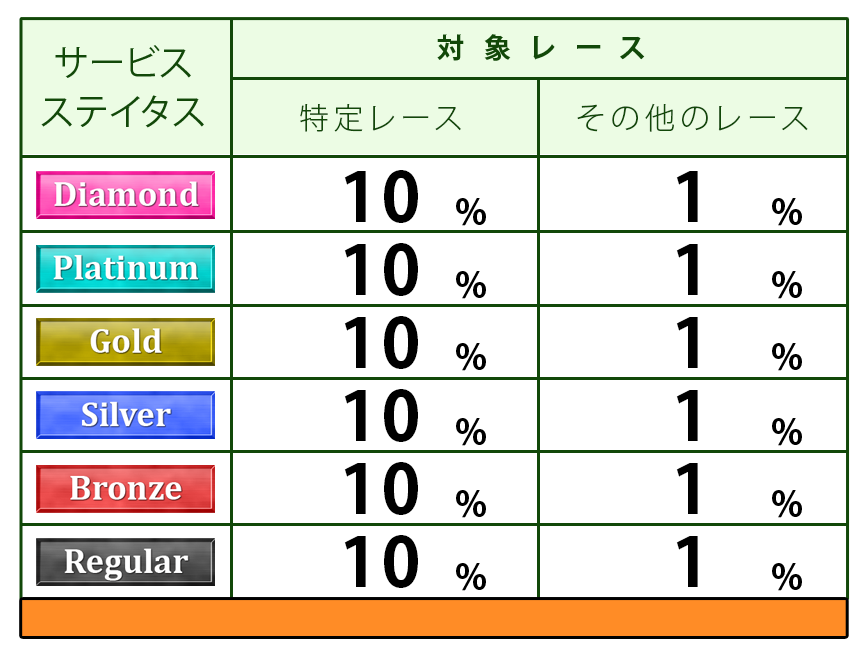 ステイタス別ポイント付与表