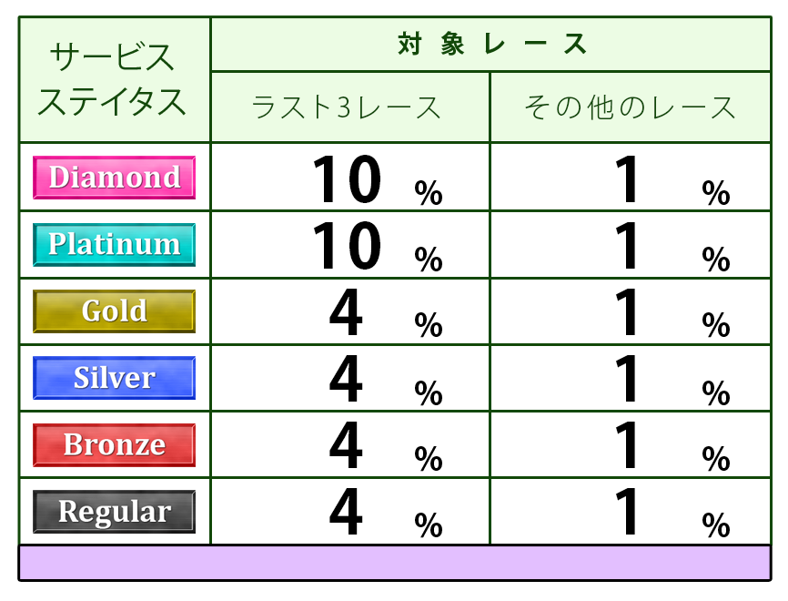 ステイタス別ポイント付与表