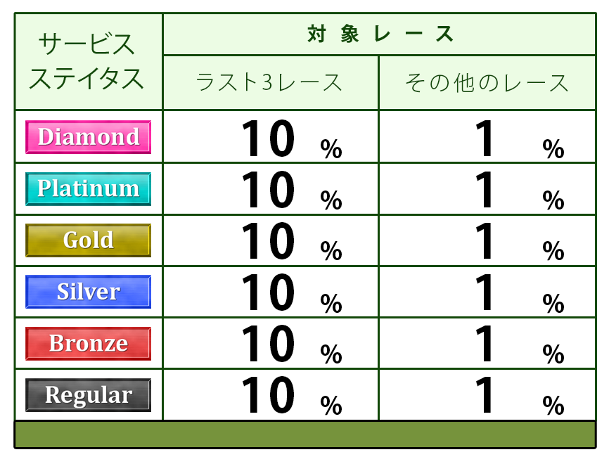 ステイタス別ポイント付与表