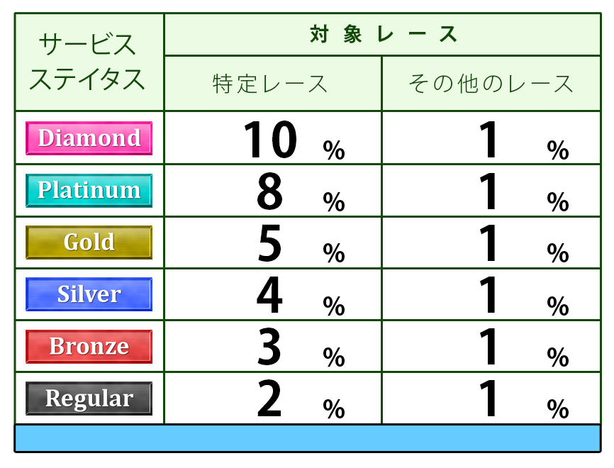 ステイタス別ポイント付与表