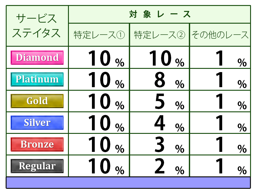 ステイタス別ポイント付与表