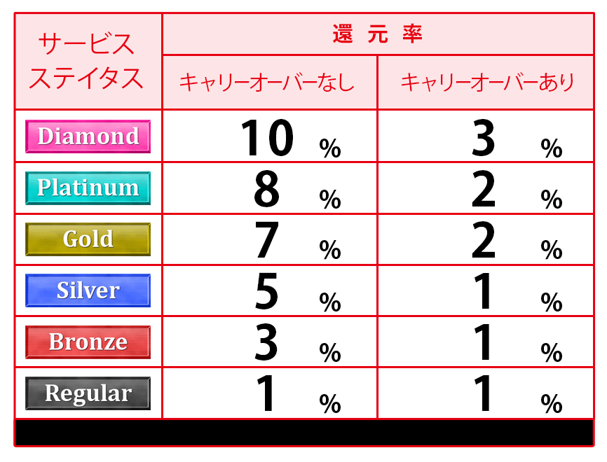 ステイタス別ポイント付与表