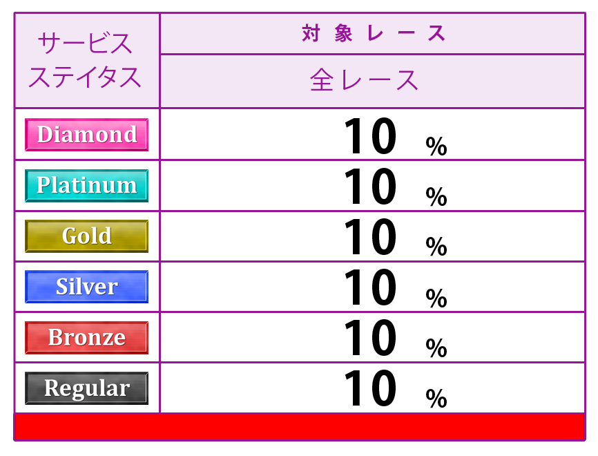 ステイタス別ポイント付与表