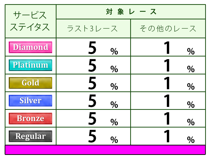 ステイタス別ポイント付与表