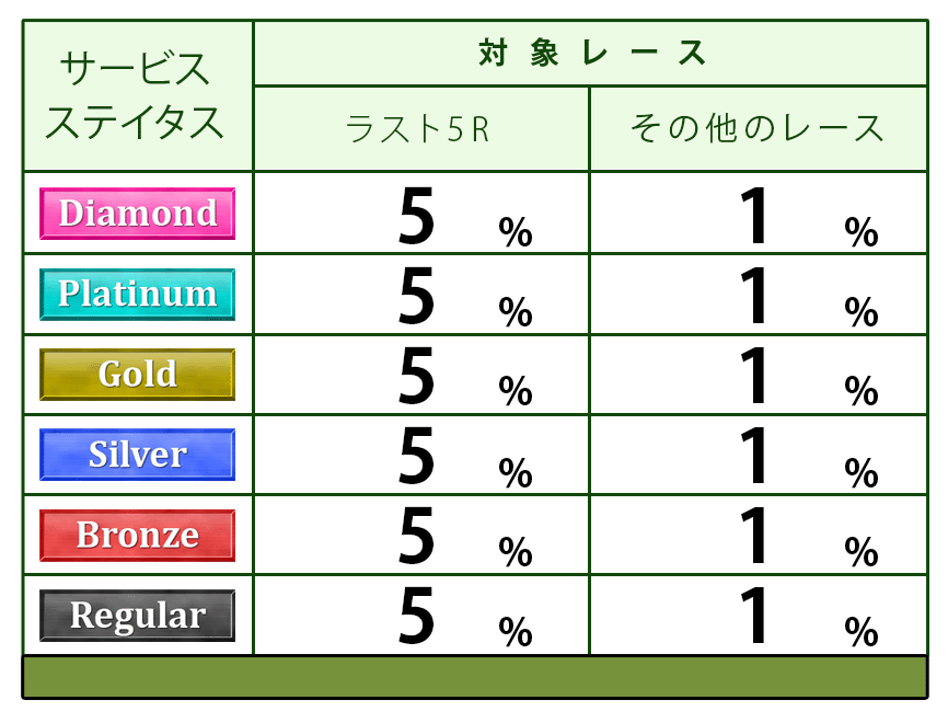 ステイタス別ポイント付与表