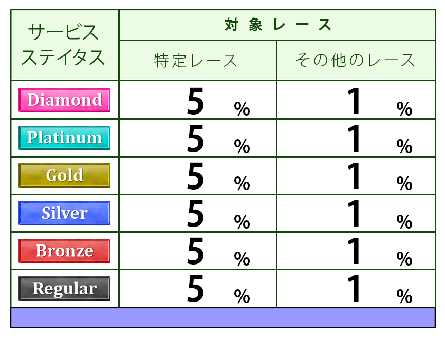 ステイタス別ポイント付与表