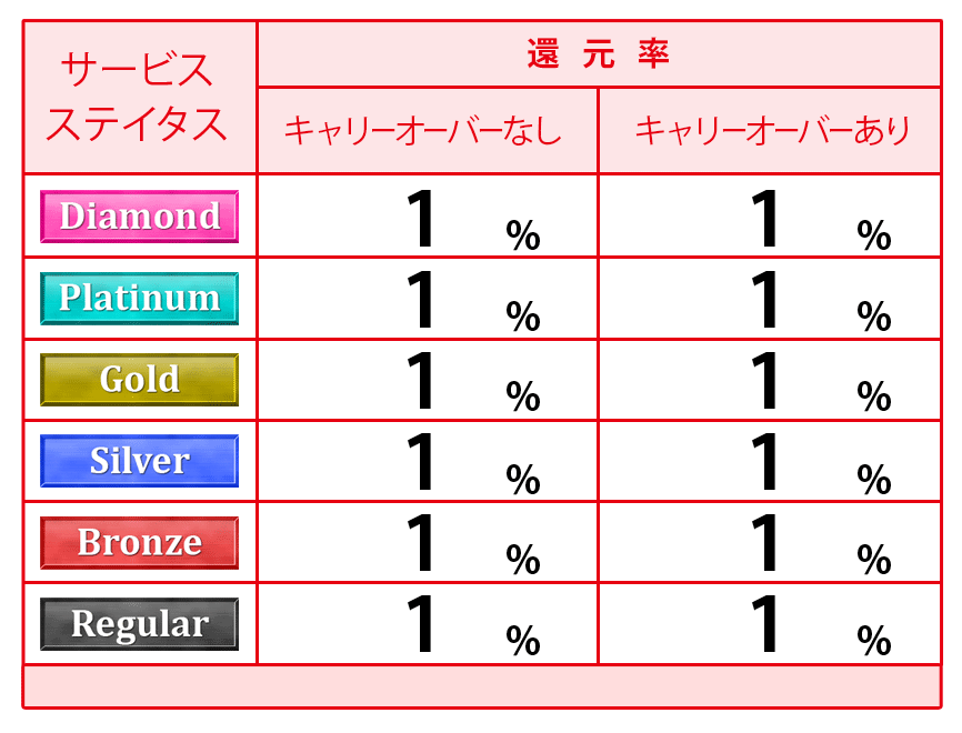 ステイタス別ポイント付与表