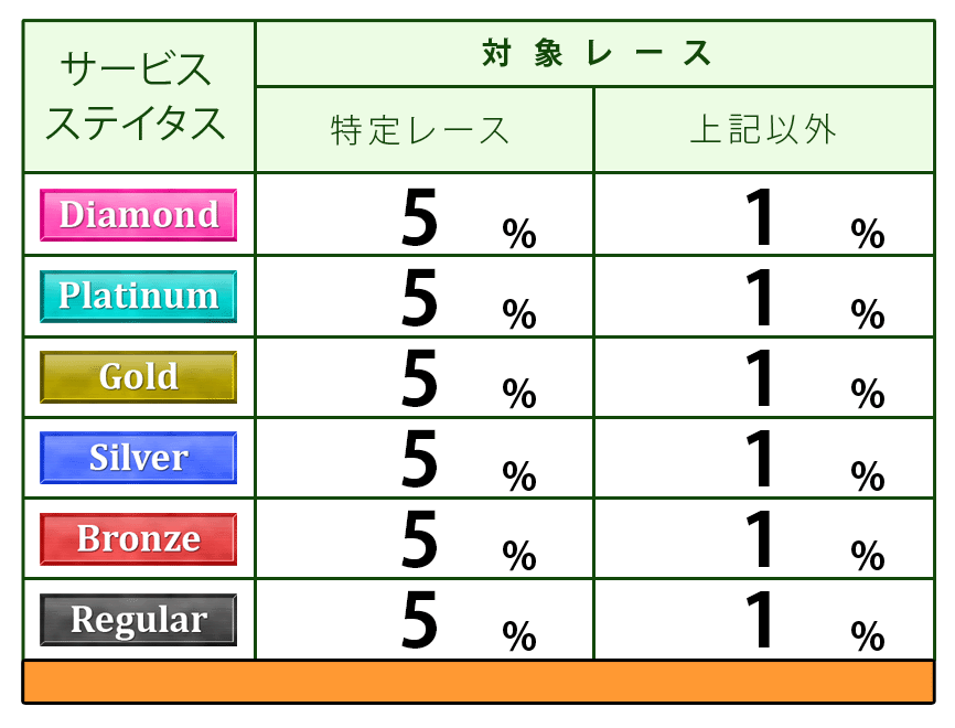 ステイタス別ポイント付与表