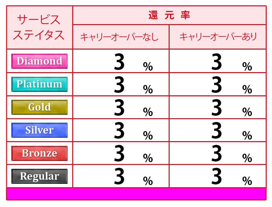 ステイタス別ポイント付与表