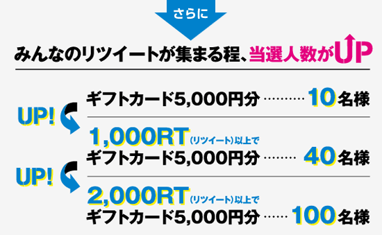 みんなのリツイートが集まる程、当選人数がUP ギフトカード5,000円分 10名様 1,000RT(リツイート)以上でギフトカード5,000円分 40名様 2,000RT(リツイート)以上でギフトカード5,000円分 100名様