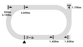 名古屋競馬場の走路図