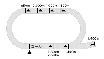 水沢競馬場の走路図