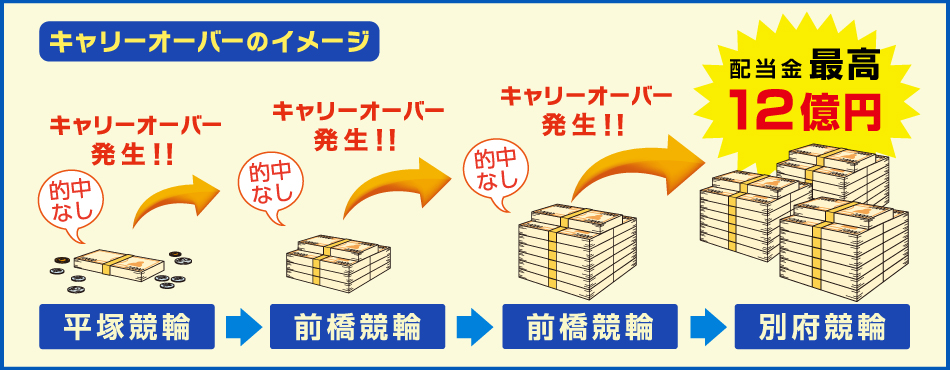 キャリーオーバーイメージ　配当金最高12億円