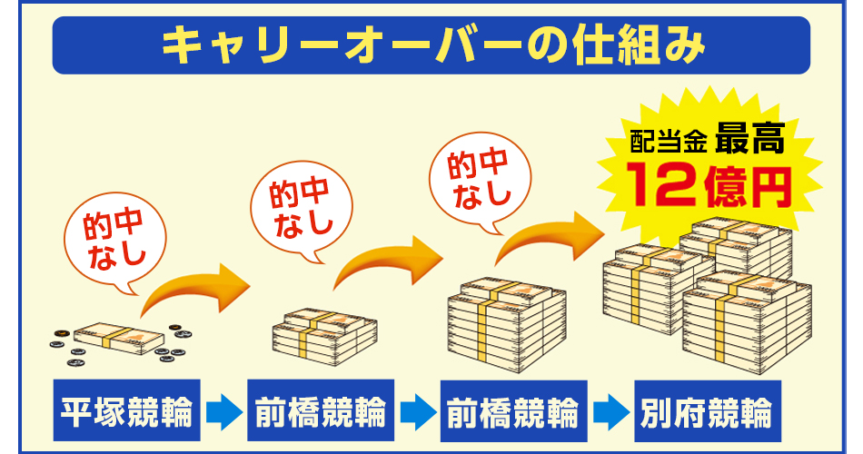 キャリーオーバーイメージ　配当金最高12億円