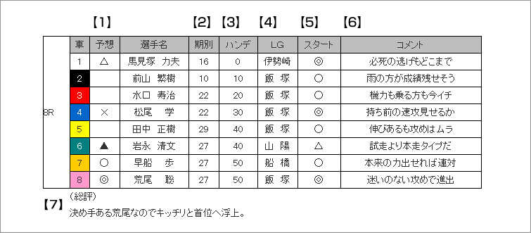 出走表の見方例