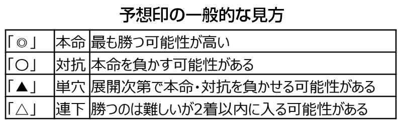予想印の一般的な見方