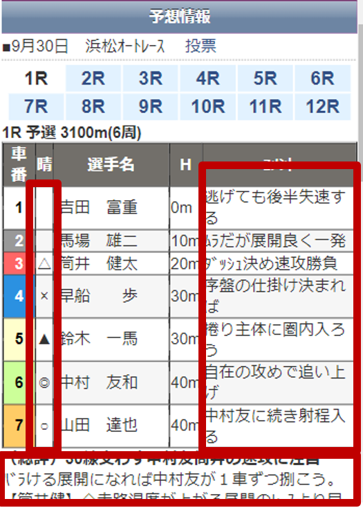 出走表内の予想印