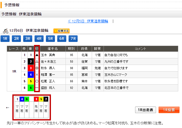 出走表内の予想印