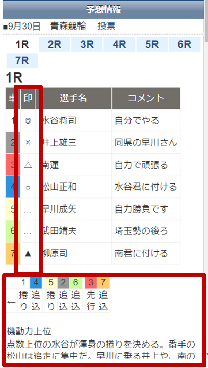 出走表内の予想印