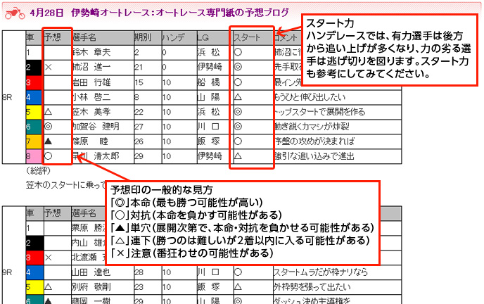 オートレースの予想ブログ