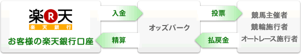 サービス利用時の資金の流れ