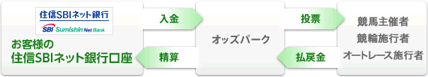 サービス利用時の資金の流れ