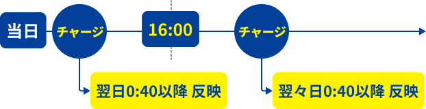 反映時間のタイムライン