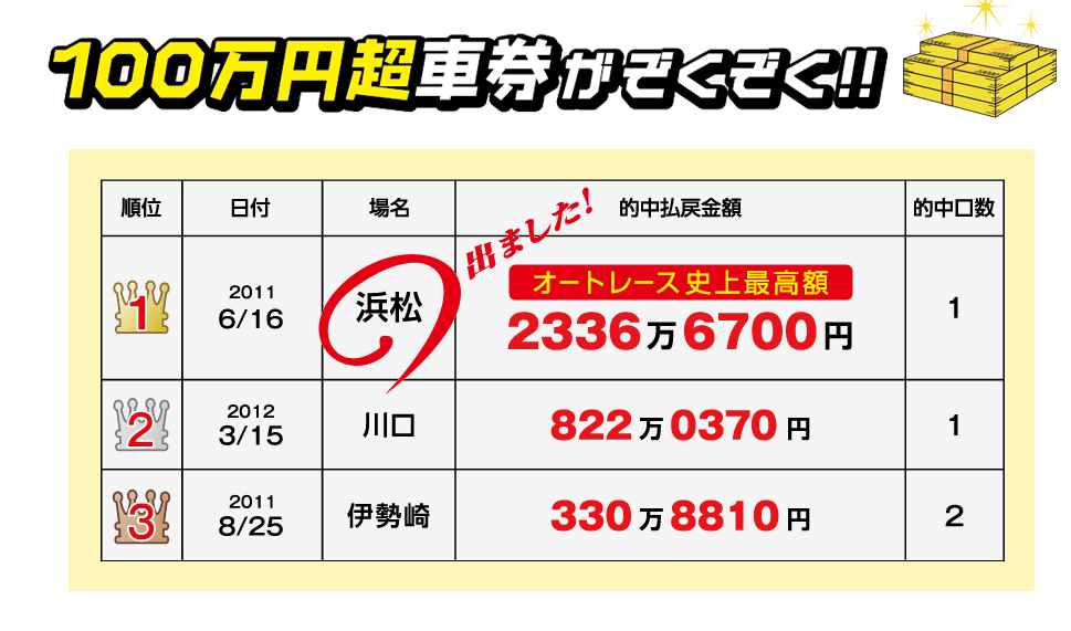 gg100~Ԍ@I[g[Xjōz@2,3366700~