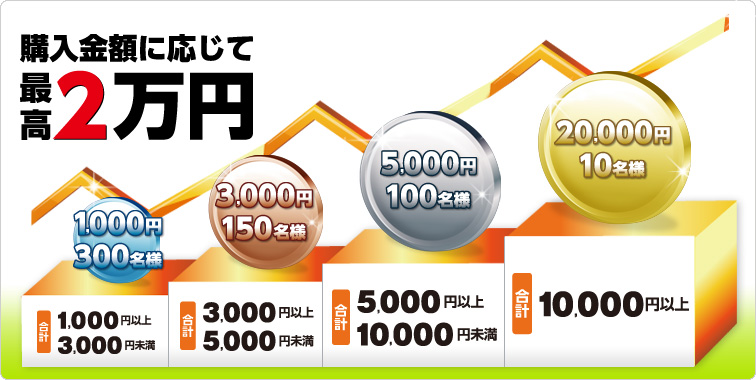 wzɉčō2~ v~ȏ3~̓[wꂽɒI300lɐ~v[gIv3~ȏ5~̓[wꂽɒI150l3~v[gIv5~ȏ1~̓[wꂽɒI100l5~v[gIv1~ȏ̓[wꂽɒI10l2~v[gI