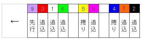 レース展開(並び)の見方イメージ