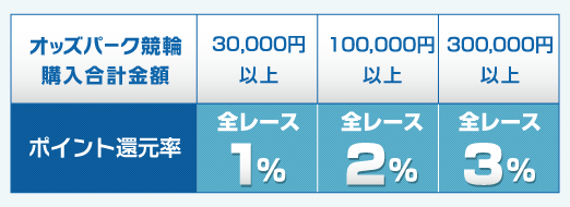 IbYp[Nց@wvz y 30,000~ ȏz|CgҌ S[X@1%|CgҌ!!Ay 100,000~ ȏz|CgҌ S[X@2%|CgҌ!!Ay 300,000~ ȏz|CgҌ S[X@3%|CgҌ!!