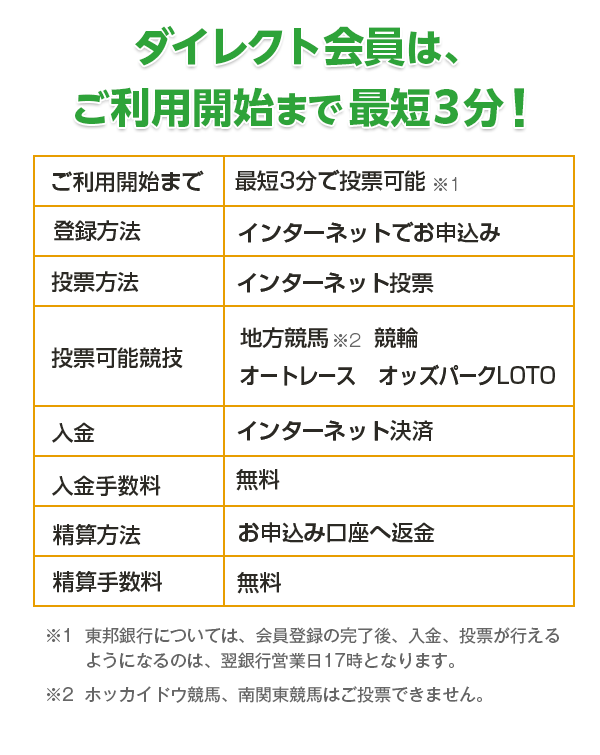 ダイレクト会員は、ご利用開始まで最短3分!